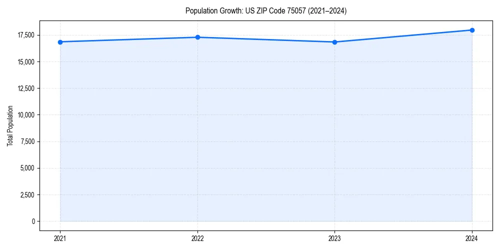 Population trends in 