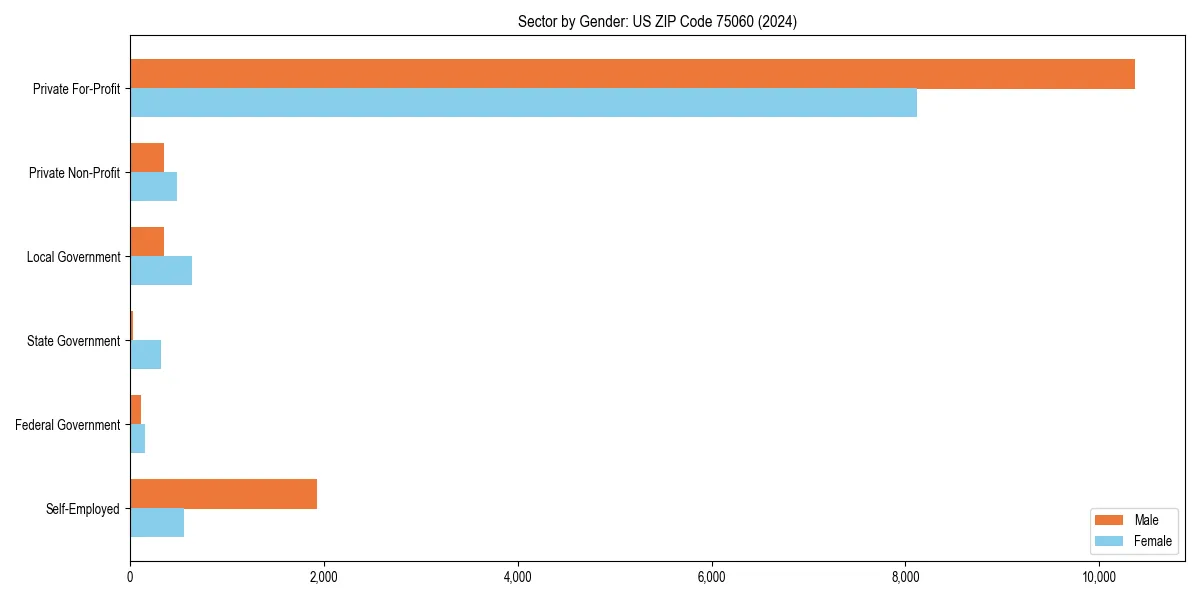 Employment sector breakdown by gender in 