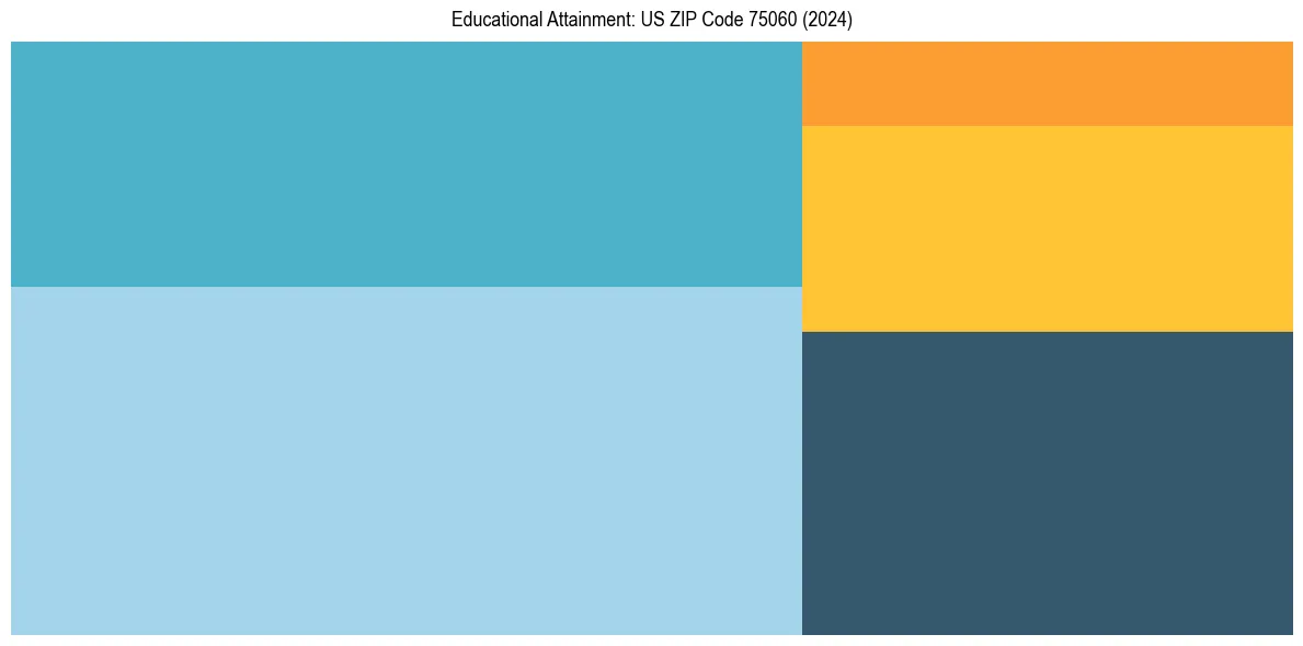 Education Treemap for  in 2024