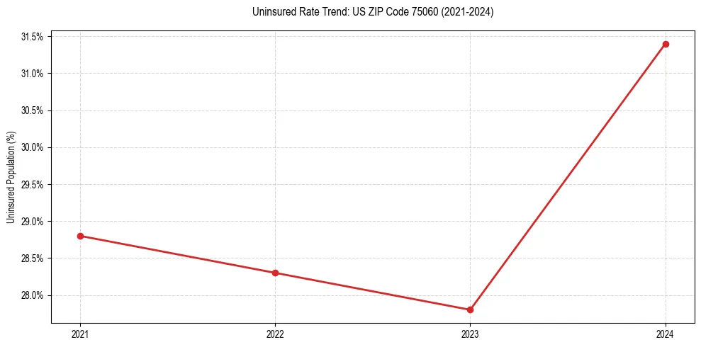 Uninsured trend chart for US ZIP Code 75060