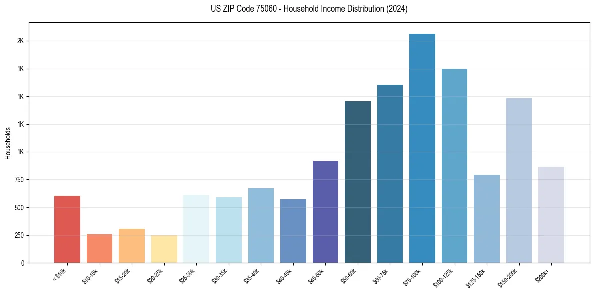 Income Distribution for 