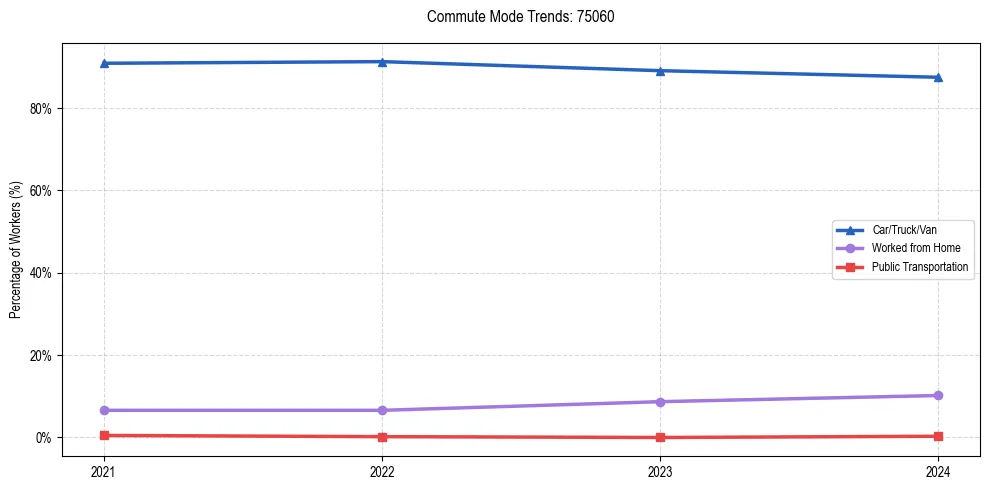 Transportation trends in US ZIP Code 75060