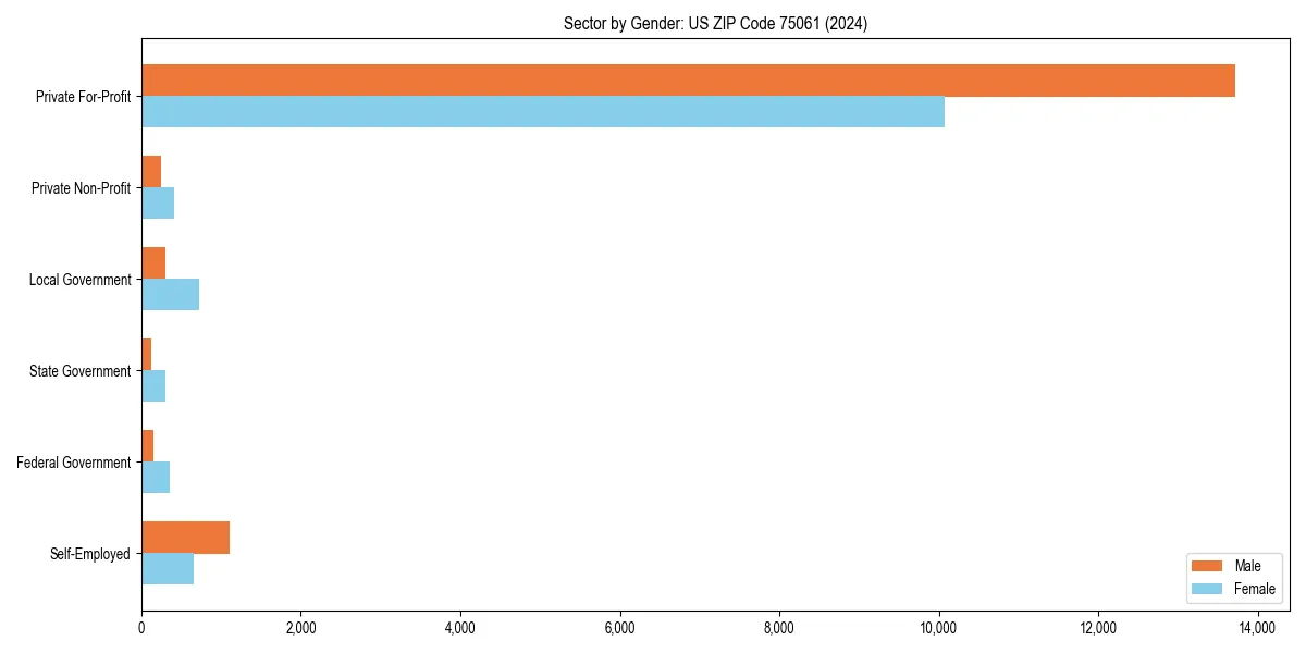 Employment sector breakdown by gender in 