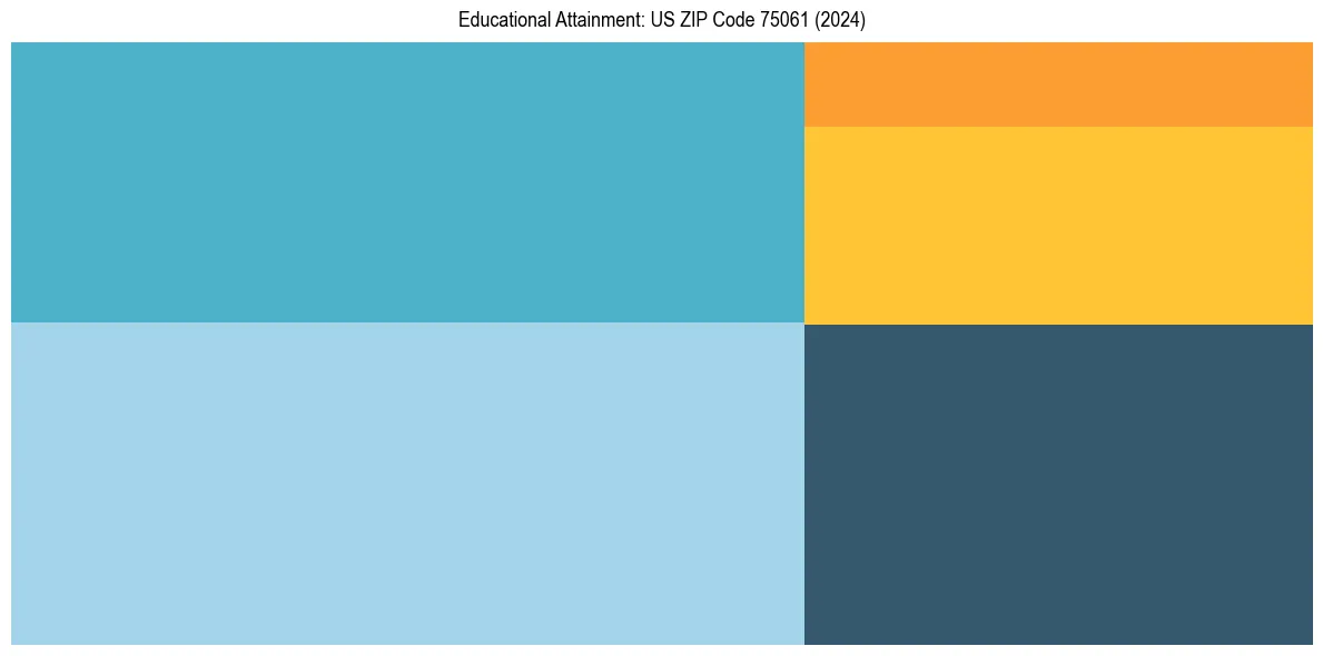Education Treemap for  in 2024