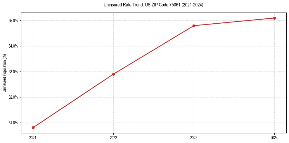 Uninsured trend chart for US ZIP Code 75061