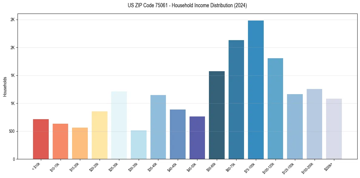 Income Distribution for 