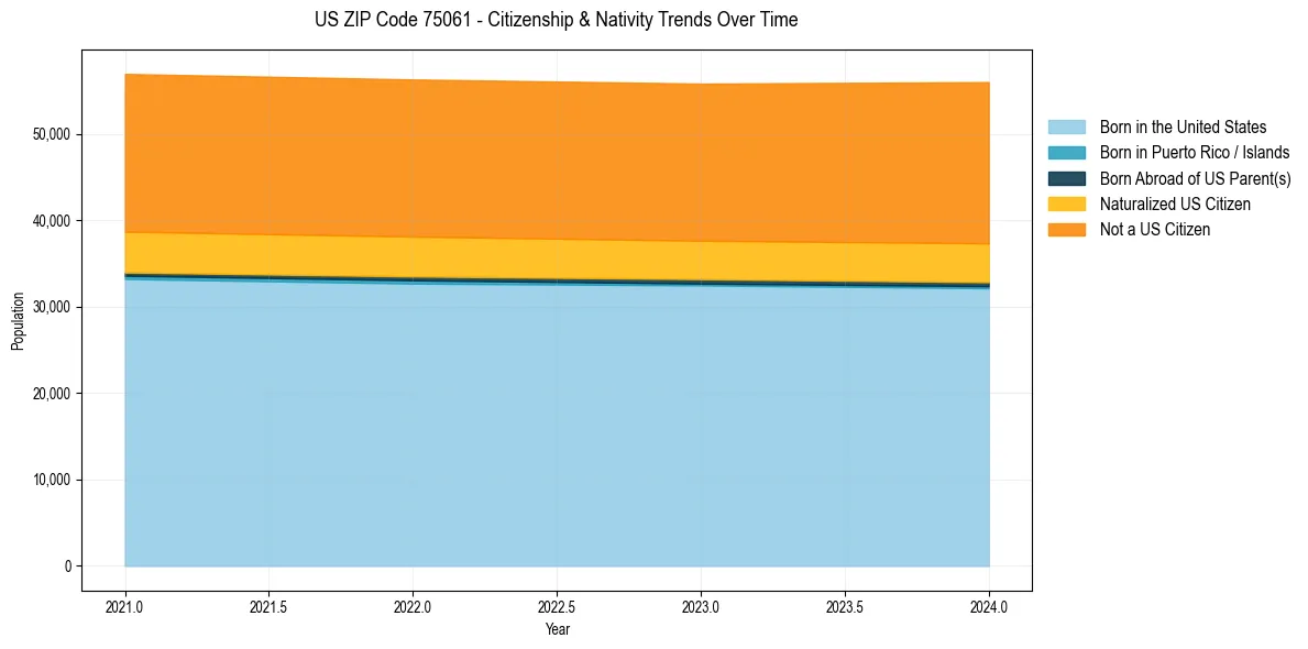 Historical nativity trends for 