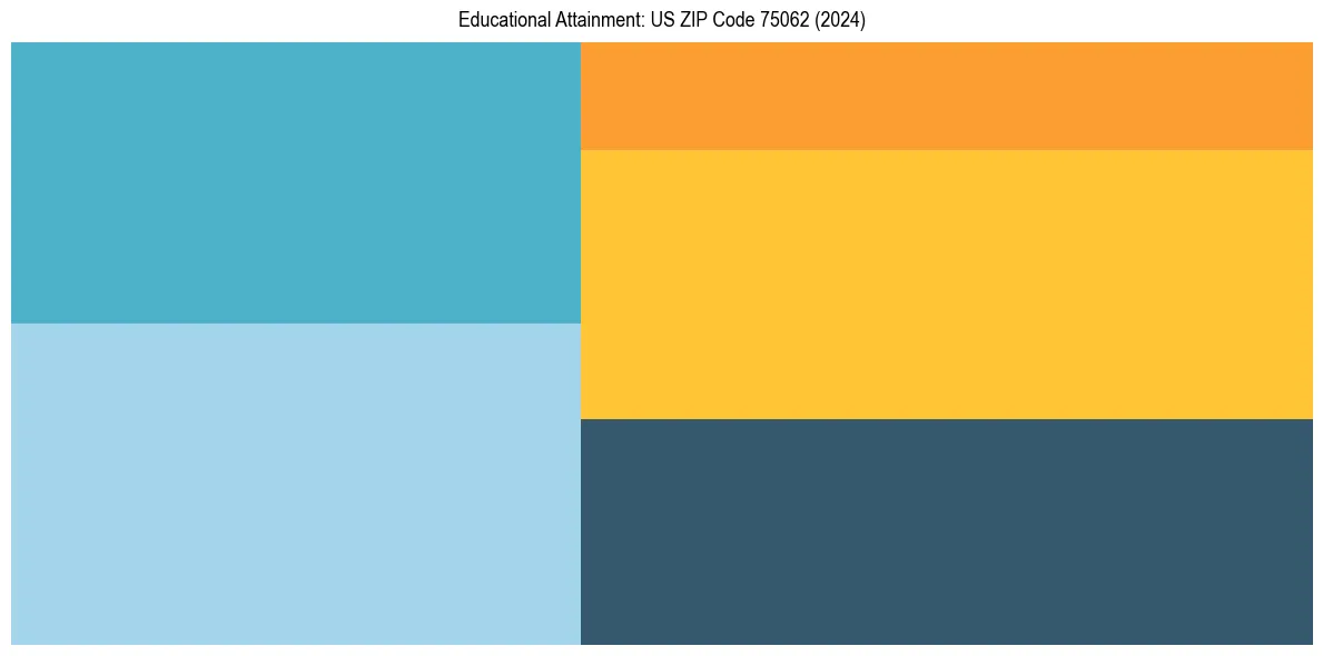 Education Treemap for  in 2024