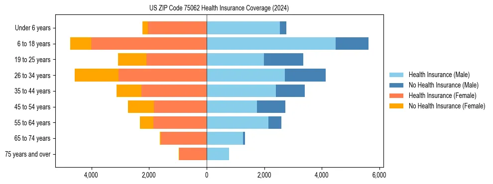 Health insurance pyramid for US ZIP Code 75062
