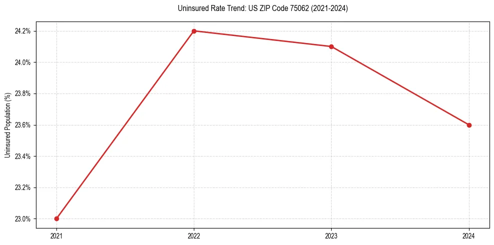 Uninsured trend chart for US ZIP Code 75062