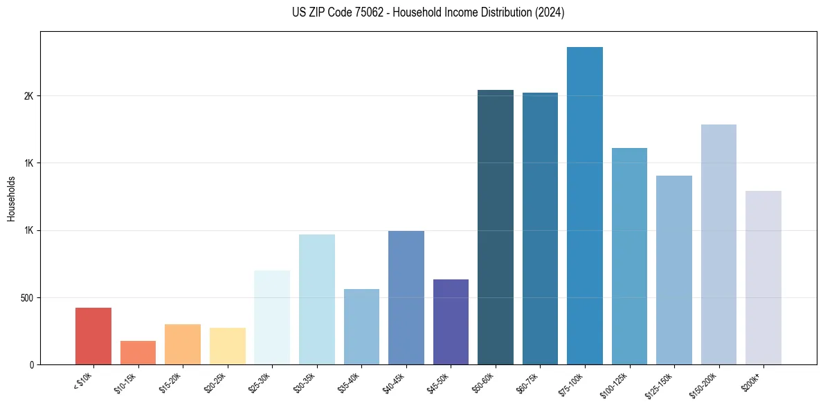Income Distribution for 