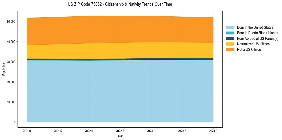 Historical nativity trends for 