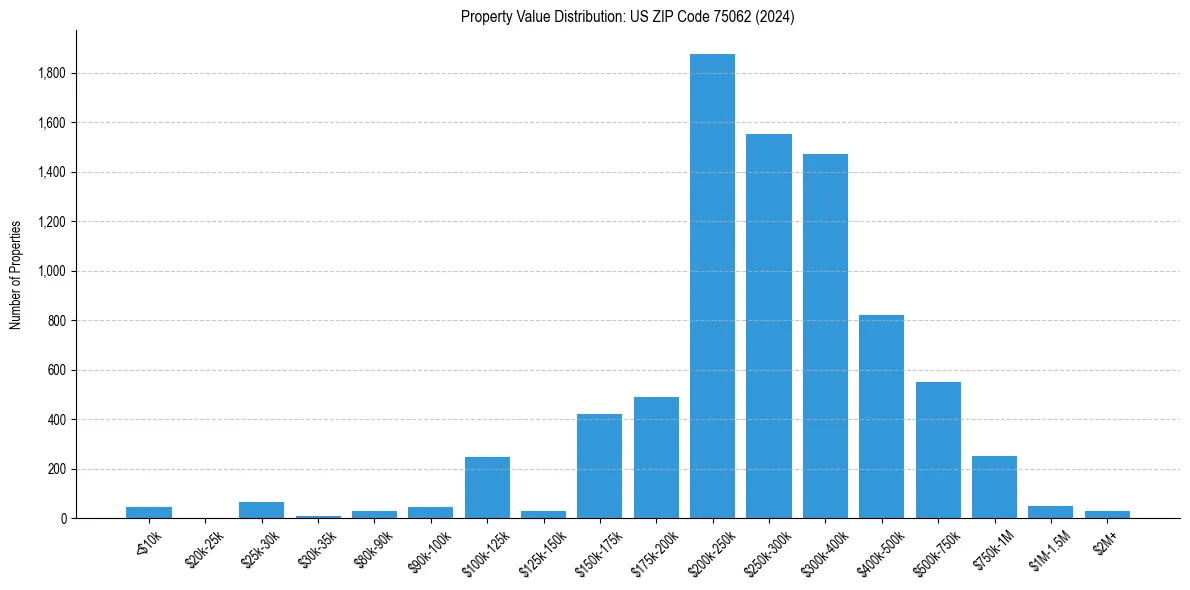 Value Distribution for 
