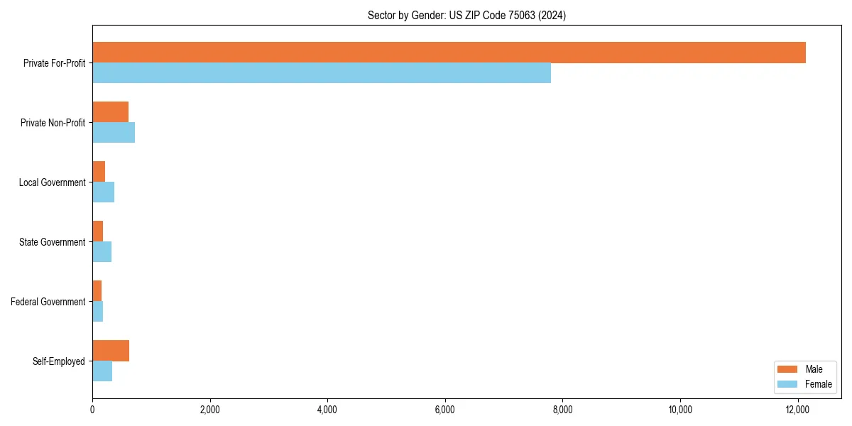 Employment sector breakdown by gender in 