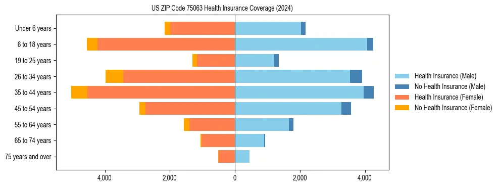 Health insurance pyramid for US ZIP Code 75063