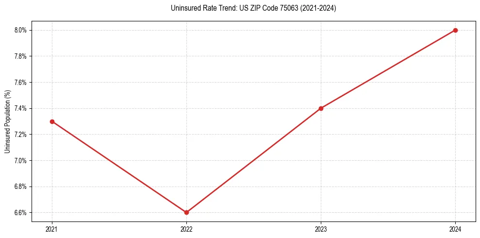 Uninsured trend chart for US ZIP Code 75063
