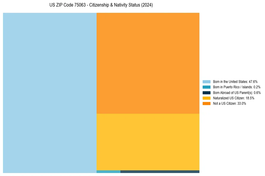 Nativity Treemap for 