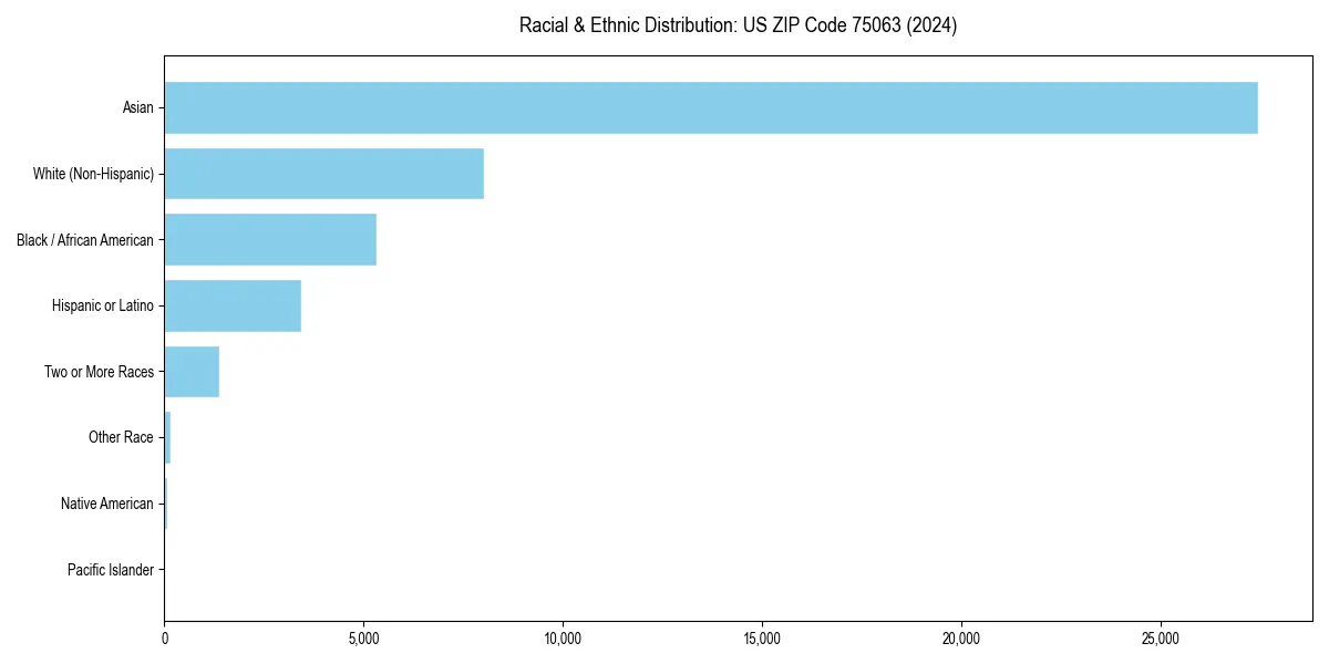 Bar chart showing racial distribution in  for 2024