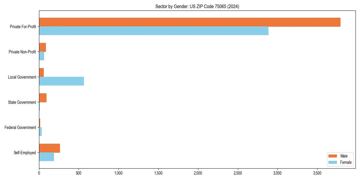 Employment sector breakdown by gender in 