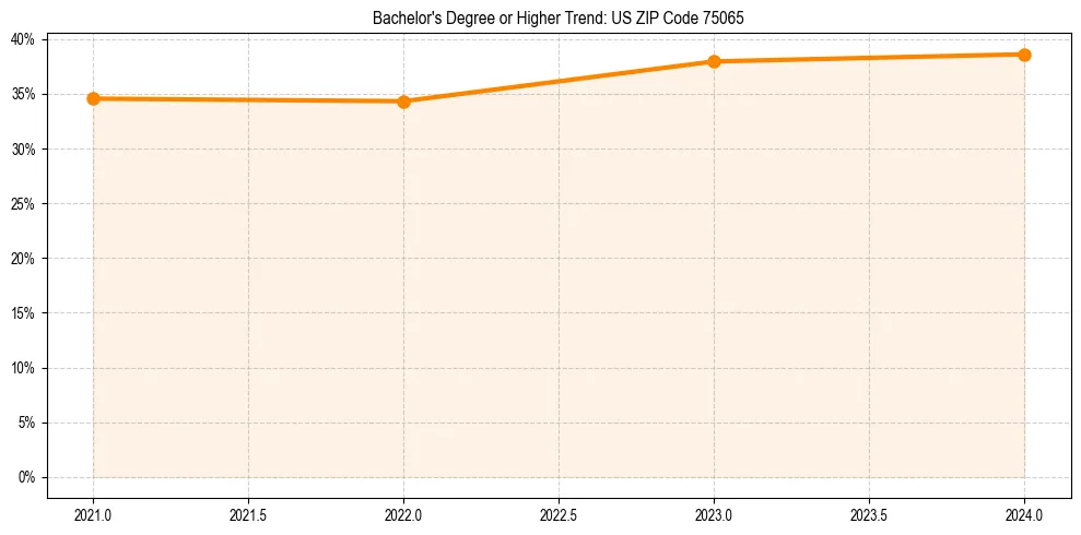Trend chart showing bachelor degree growth in 