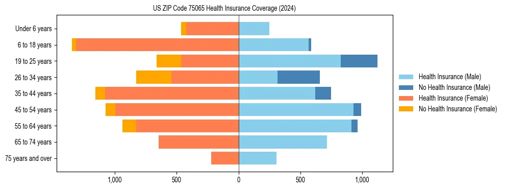 Health insurance pyramid for US ZIP Code 75065