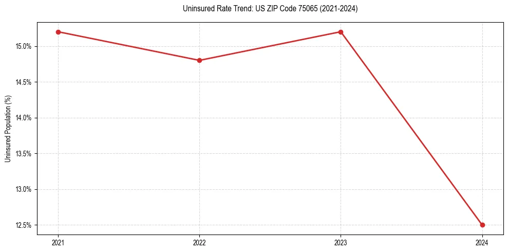 Uninsured trend chart for US ZIP Code 75065
