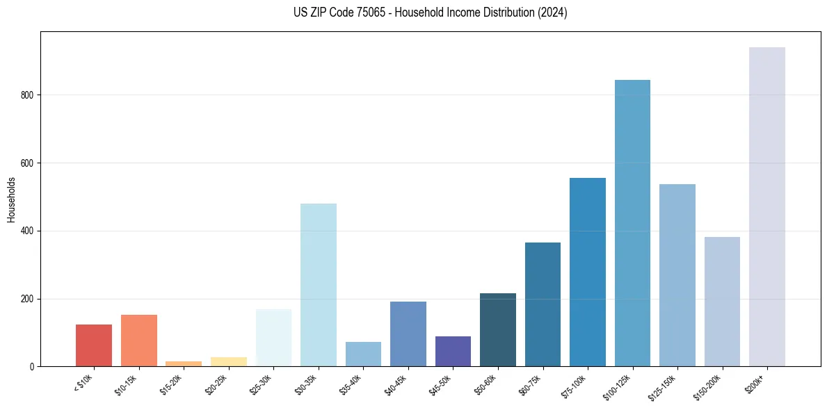 Income Distribution for 