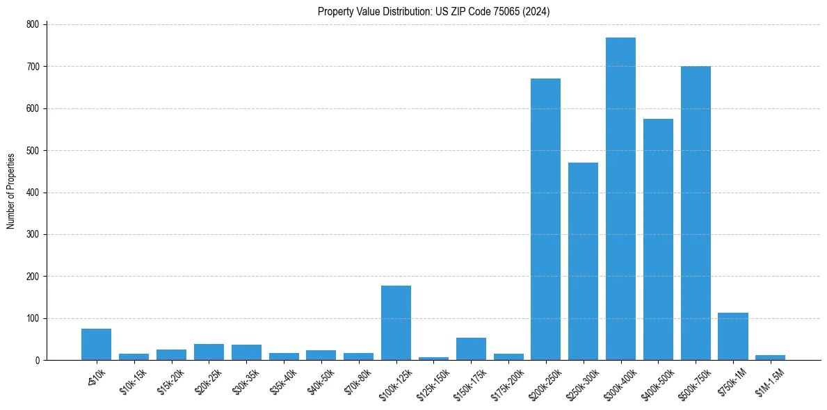 Value Distribution for 