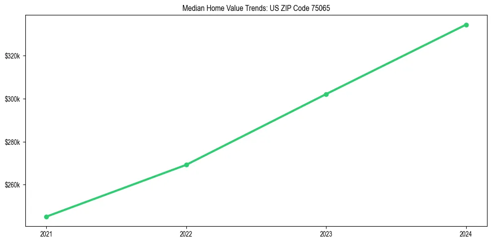 Median property value trends in 