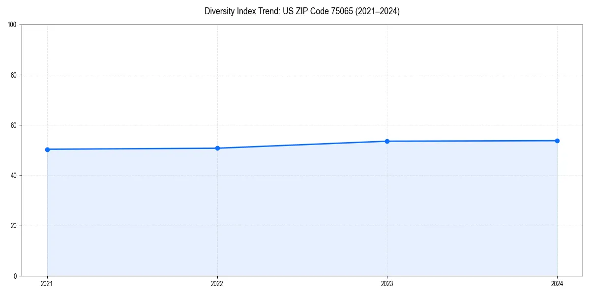 Line chart showing diversity index trends for 