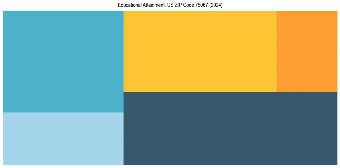 Education Treemap for  in 2024