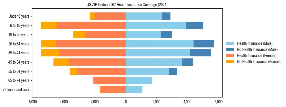 Health insurance pyramid for US ZIP Code 75067