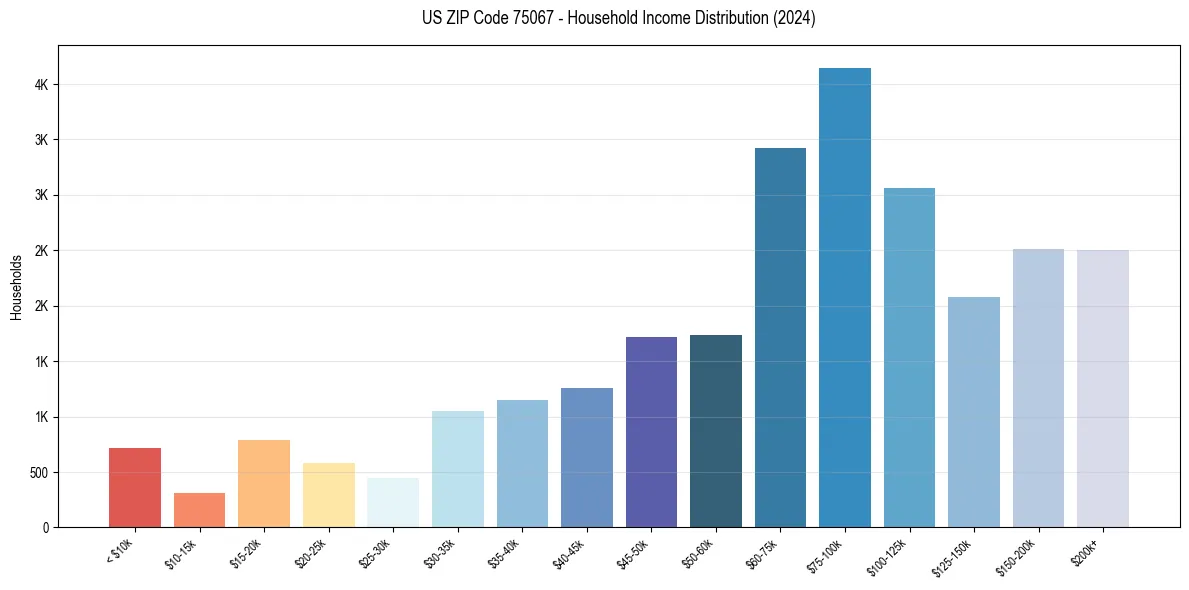 Income Distribution for 