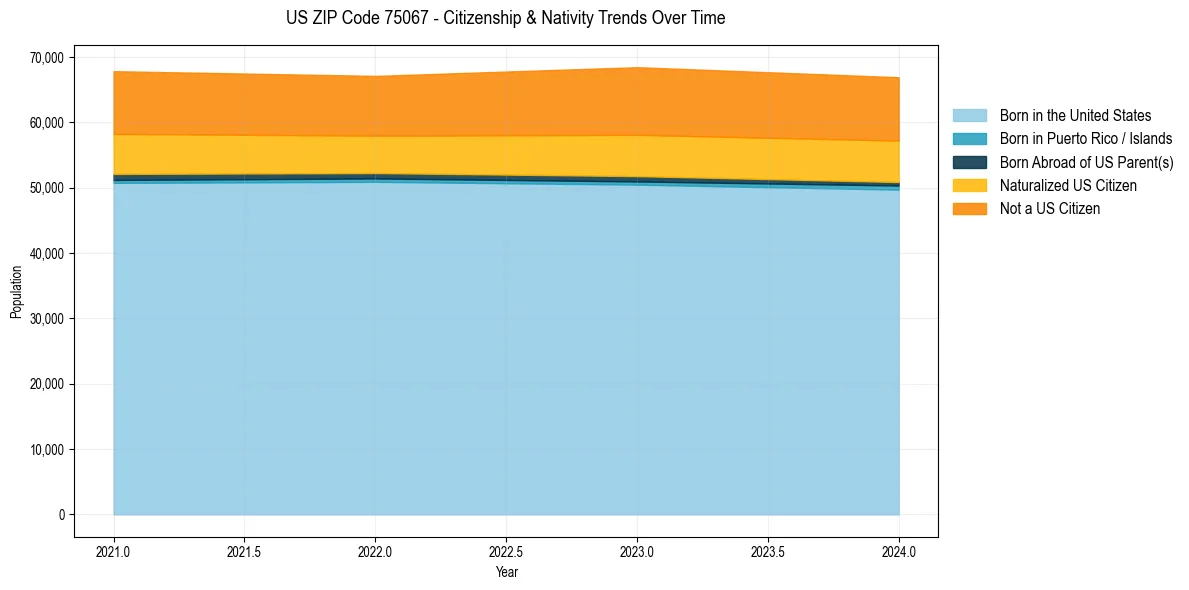 Historical nativity trends for 