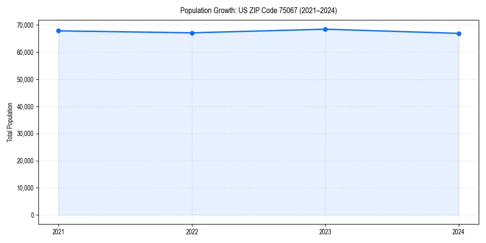 Population trends in 