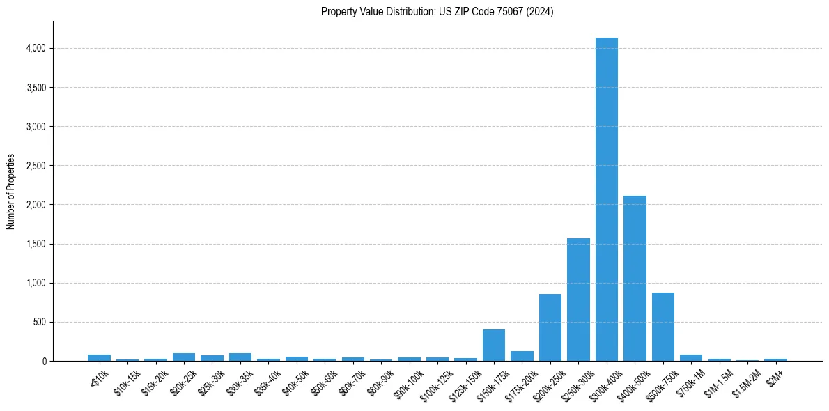 Value Distribution for 