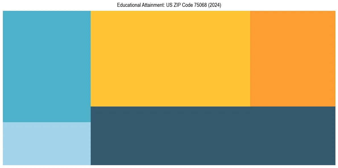 Education Treemap for  in 2024