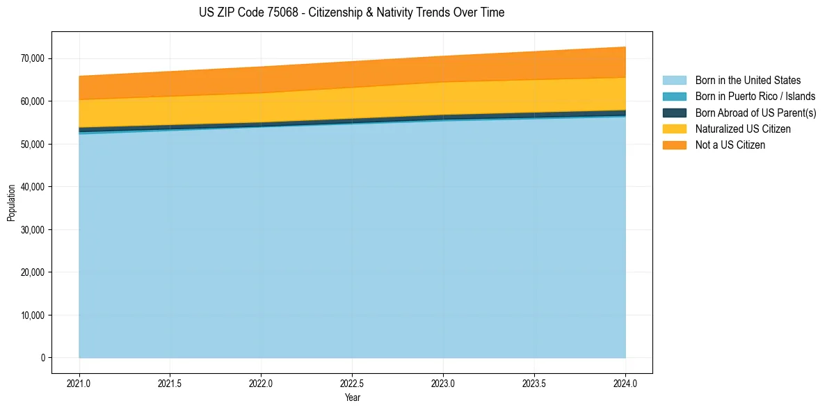 Historical nativity trends for 