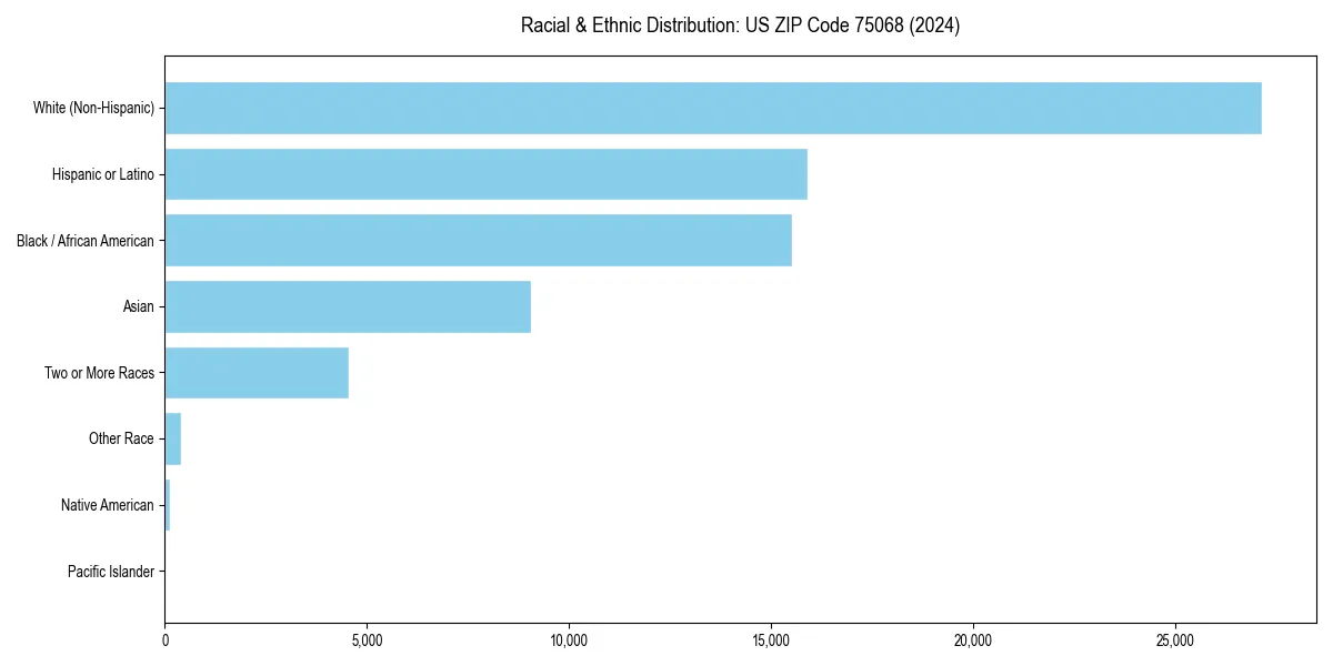 Bar chart showing racial distribution in  for 2024