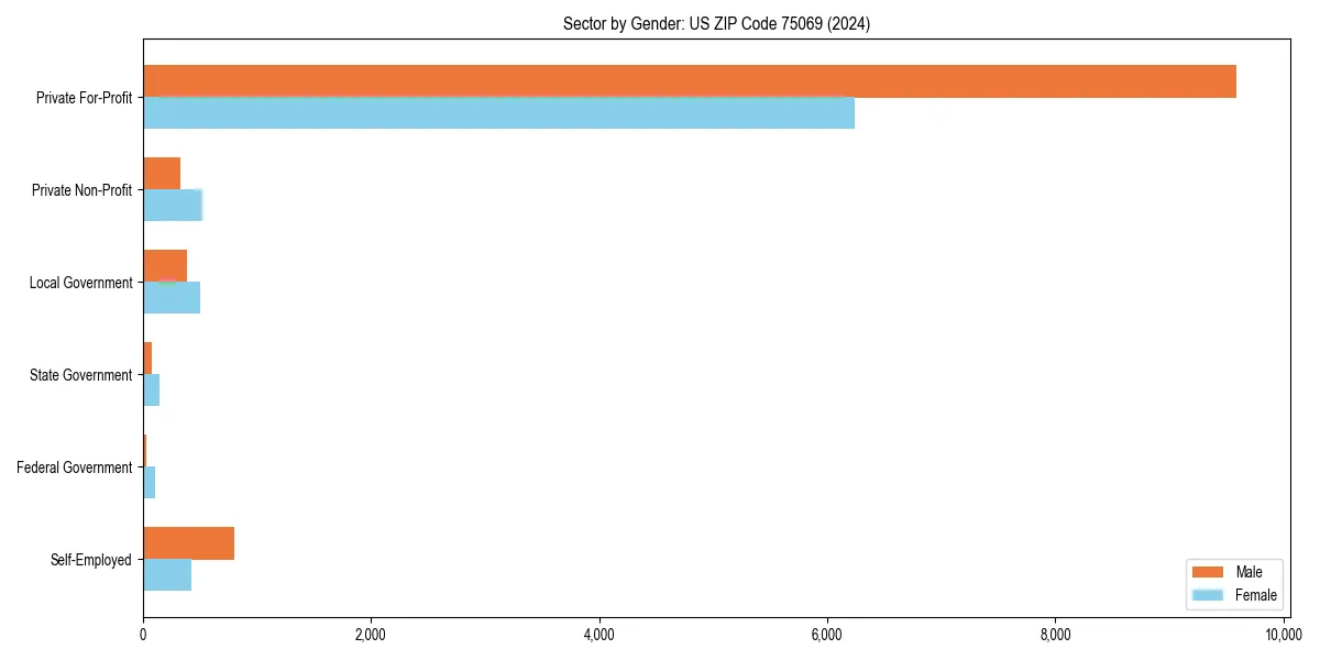 Employment sector breakdown by gender in 