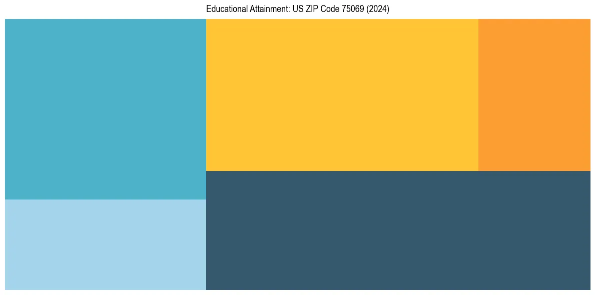 Education Treemap for  in 2024