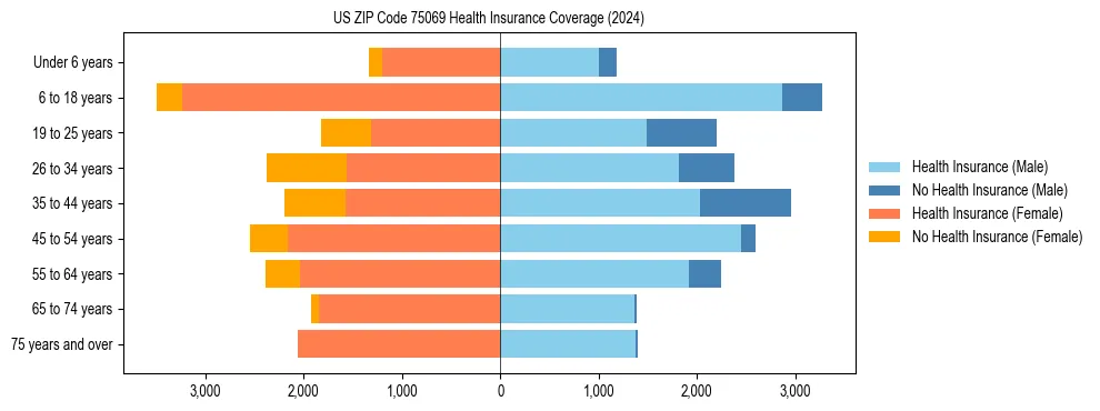 Health insurance pyramid for US ZIP Code 75069
