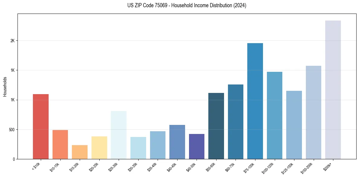 Income Distribution for 