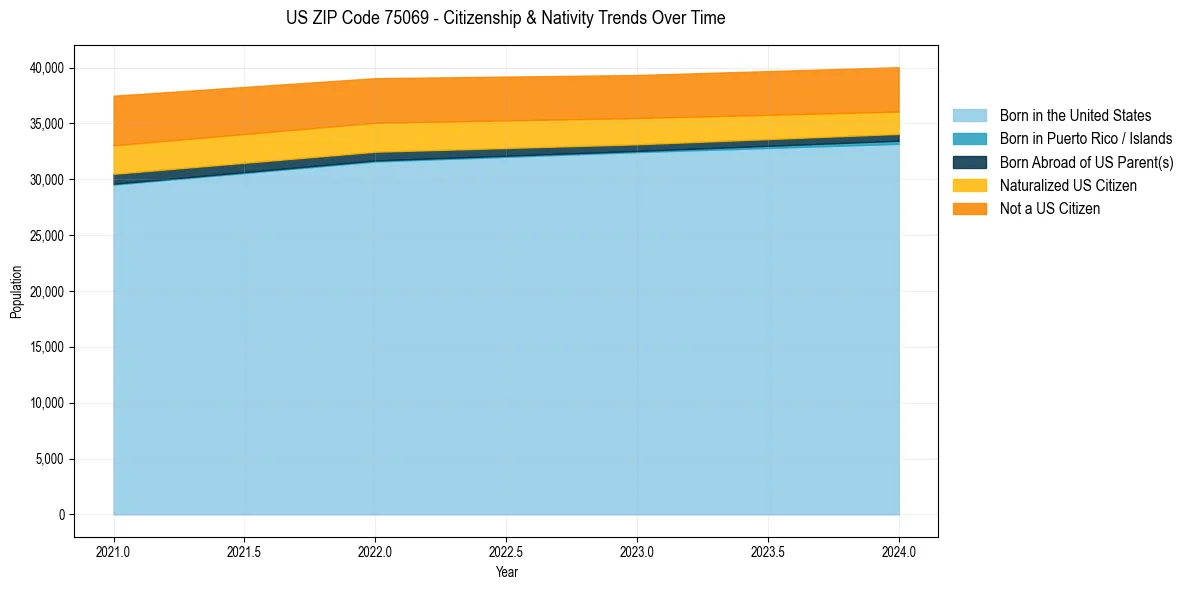 Historical nativity trends for 