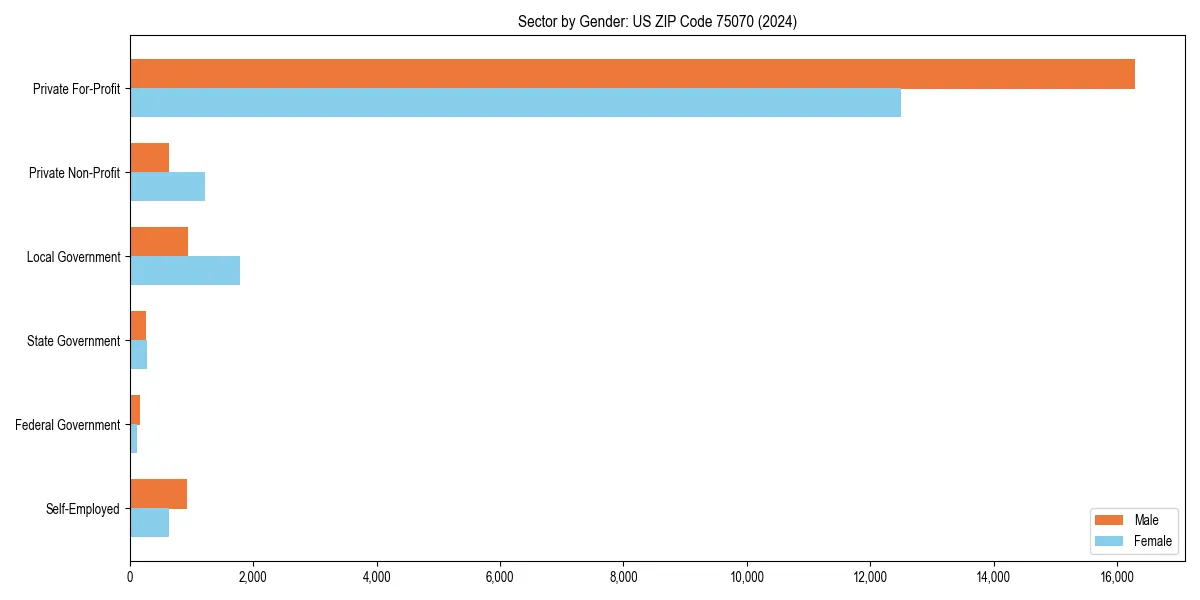 Employment sector breakdown by gender in 
