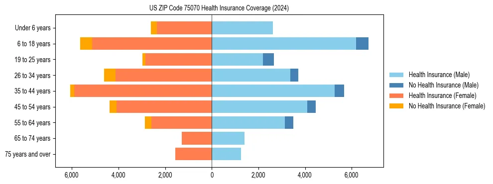 Health insurance pyramid for US ZIP Code 75070
