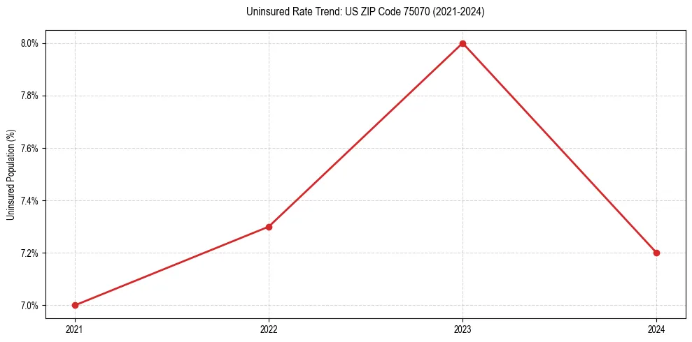 Uninsured trend chart for US ZIP Code 75070