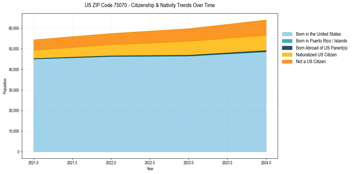 Historical nativity trends for 