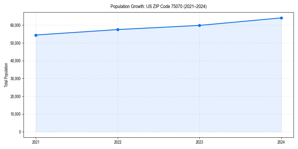 Population trends in 