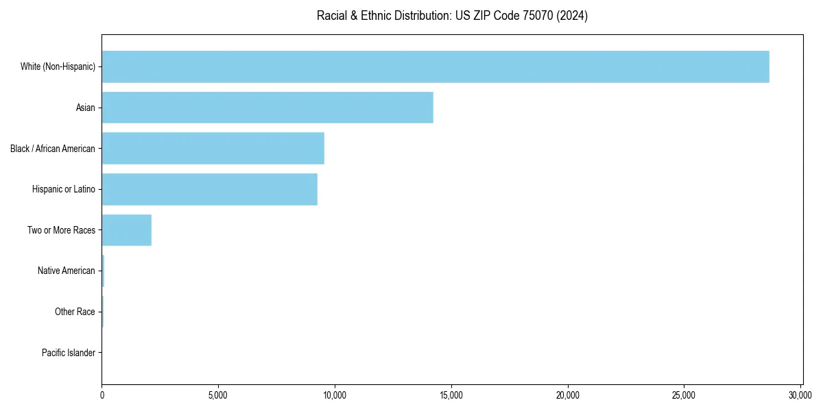 Bar chart showing racial distribution in  for 2024
